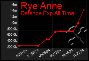 Total Graph of Rye Anne