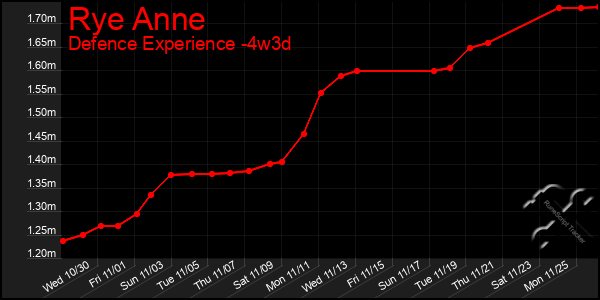 Last 31 Days Graph of Rye Anne