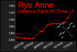 Total Graph of Rye Anne