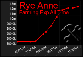 Total Graph of Rye Anne