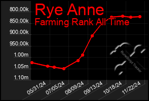 Total Graph of Rye Anne