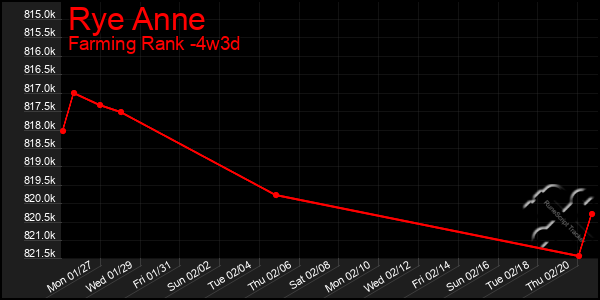 Last 31 Days Graph of Rye Anne