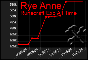 Total Graph of Rye Anne