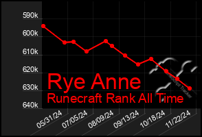 Total Graph of Rye Anne