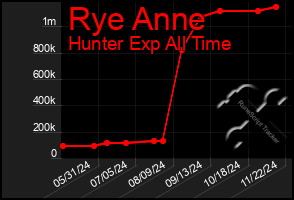 Total Graph of Rye Anne