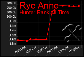 Total Graph of Rye Anne