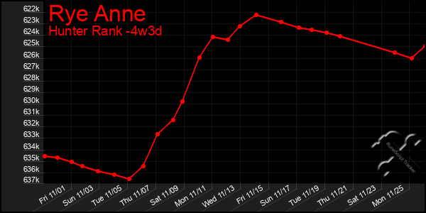 Last 31 Days Graph of Rye Anne