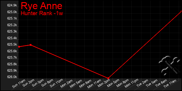 Last 7 Days Graph of Rye Anne