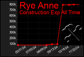 Total Graph of Rye Anne