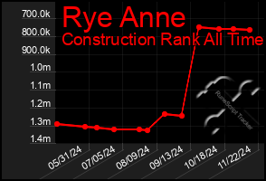 Total Graph of Rye Anne