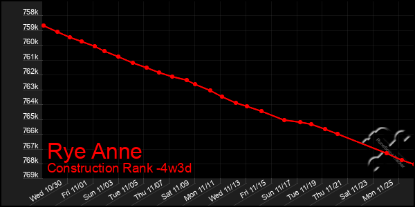 Last 31 Days Graph of Rye Anne