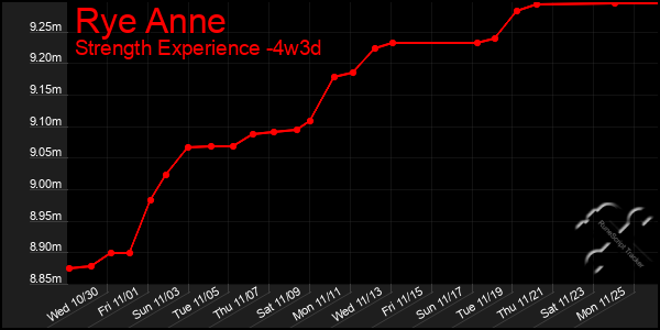 Last 31 Days Graph of Rye Anne