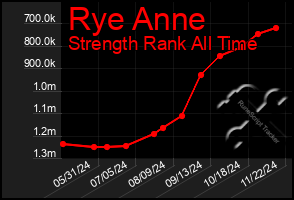 Total Graph of Rye Anne