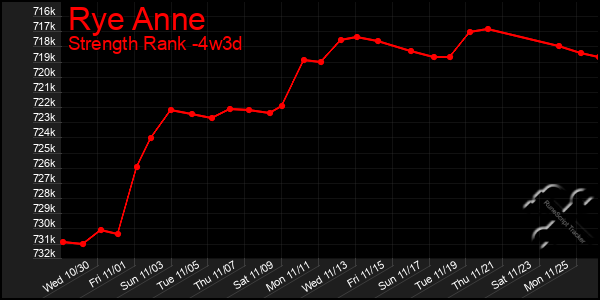 Last 31 Days Graph of Rye Anne