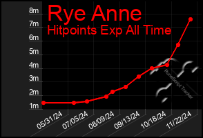 Total Graph of Rye Anne