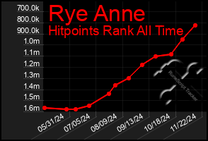 Total Graph of Rye Anne