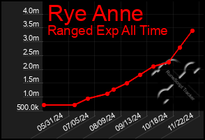 Total Graph of Rye Anne