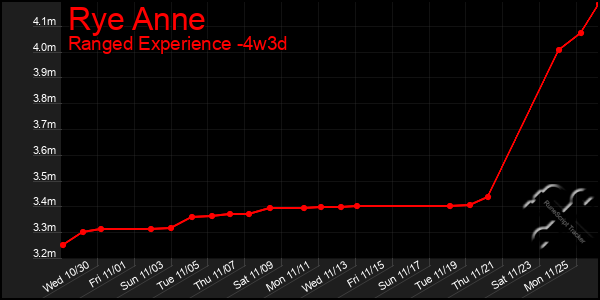 Last 31 Days Graph of Rye Anne