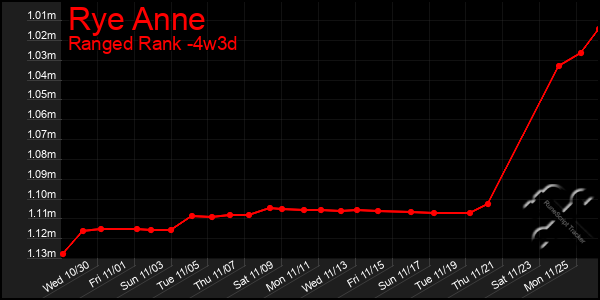 Last 31 Days Graph of Rye Anne