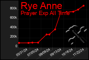 Total Graph of Rye Anne