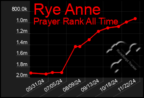 Total Graph of Rye Anne