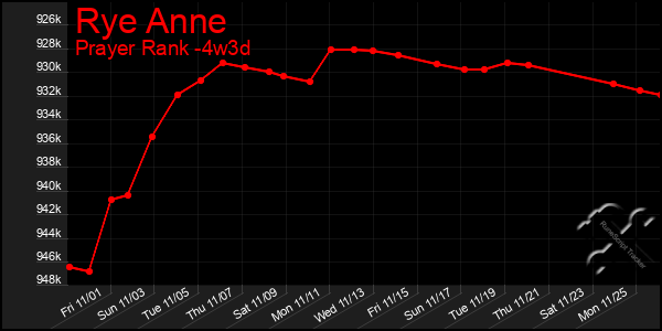 Last 31 Days Graph of Rye Anne