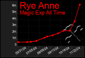 Total Graph of Rye Anne