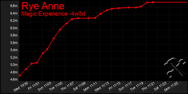 Last 31 Days Graph of Rye Anne