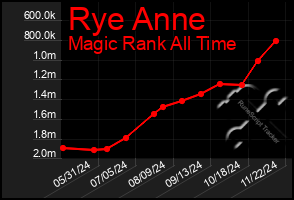 Total Graph of Rye Anne