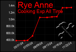 Total Graph of Rye Anne