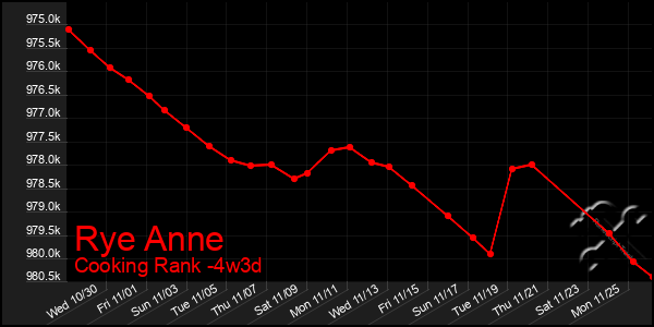 Last 31 Days Graph of Rye Anne