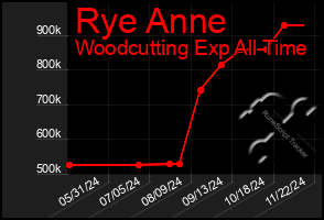 Total Graph of Rye Anne