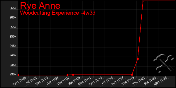 Last 31 Days Graph of Rye Anne