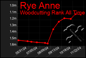 Total Graph of Rye Anne