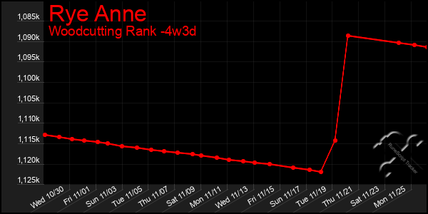 Last 31 Days Graph of Rye Anne