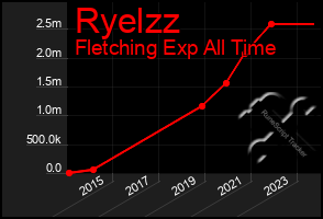 Total Graph of Ryelzz