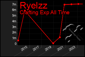 Total Graph of Ryelzz