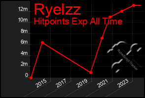 Total Graph of Ryelzz