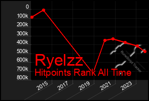 Total Graph of Ryelzz