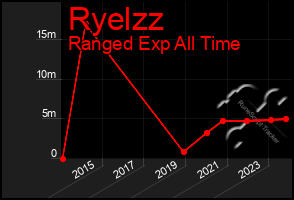 Total Graph of Ryelzz