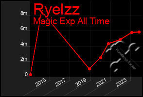 Total Graph of Ryelzz