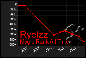 Total Graph of Ryelzz