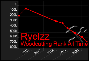 Total Graph of Ryelzz