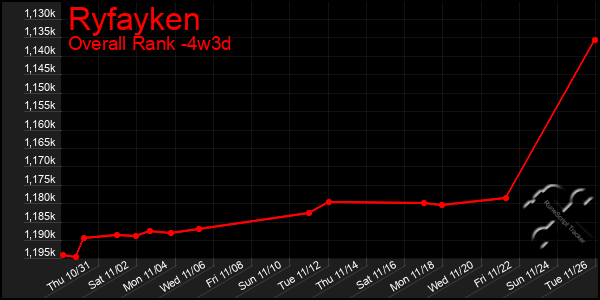 Last 31 Days Graph of Ryfayken