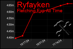 Total Graph of Ryfayken