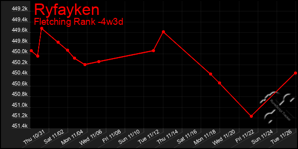 Last 31 Days Graph of Ryfayken