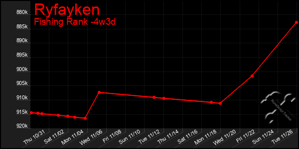 Last 31 Days Graph of Ryfayken