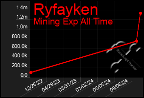 Total Graph of Ryfayken