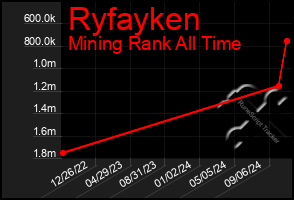 Total Graph of Ryfayken