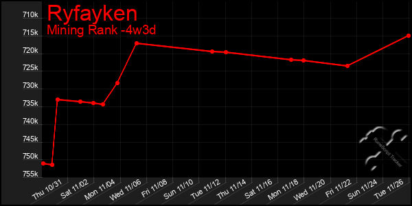 Last 31 Days Graph of Ryfayken